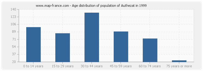 Age distribution of population of Authezat in 1999