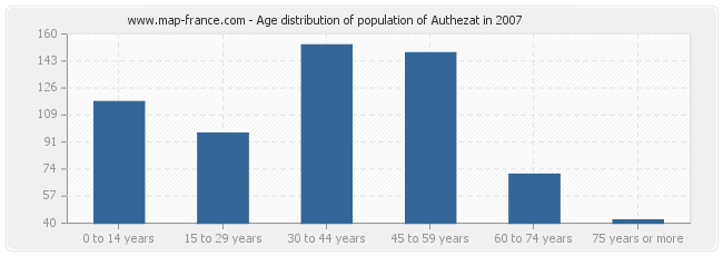 Age distribution of population of Authezat in 2007