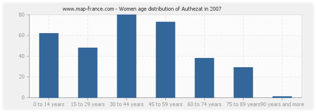 Women age distribution of Authezat in 2007