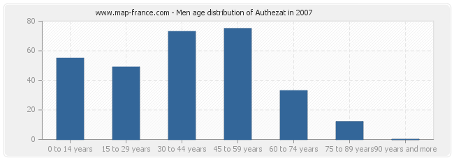 Men age distribution of Authezat in 2007