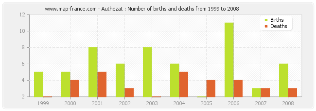 Authezat : Number of births and deaths from 1999 to 2008