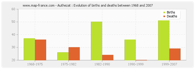 Authezat : Evolution of births and deaths between 1968 and 2007
