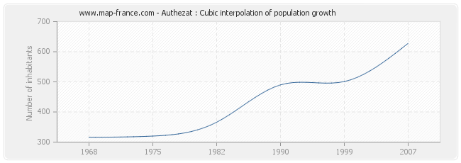 Authezat : Cubic interpolation of population growth