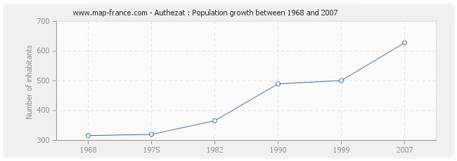 Population Authezat