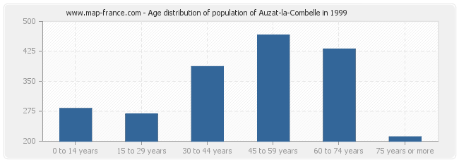 Age distribution of population of Auzat-la-Combelle in 1999