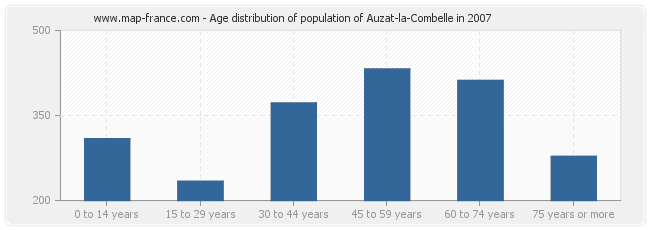 Age distribution of population of Auzat-la-Combelle in 2007