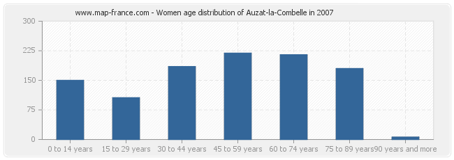 Women age distribution of Auzat-la-Combelle in 2007