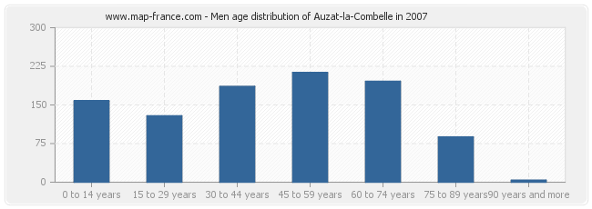 Men age distribution of Auzat-la-Combelle in 2007