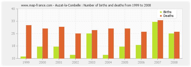Auzat-la-Combelle : Number of births and deaths from 1999 to 2008