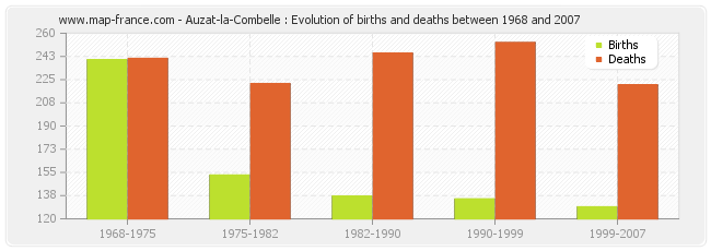 Auzat-la-Combelle : Evolution of births and deaths between 1968 and 2007