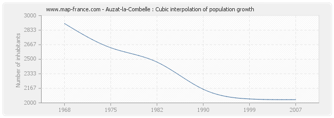 Auzat-la-Combelle : Cubic interpolation of population growth