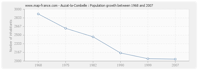 Population Auzat-la-Combelle