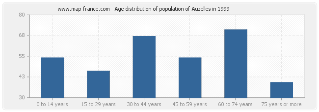 Age distribution of population of Auzelles in 1999