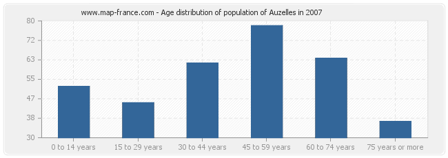 Age distribution of population of Auzelles in 2007