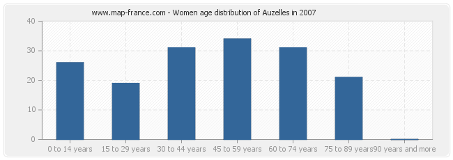 Women age distribution of Auzelles in 2007