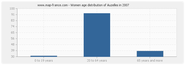 Women age distribution of Auzelles in 2007
