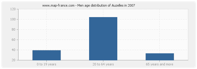 Men age distribution of Auzelles in 2007