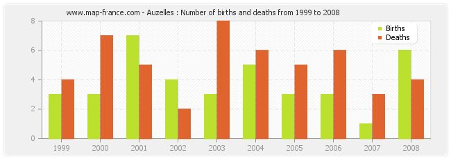 Auzelles : Number of births and deaths from 1999 to 2008
