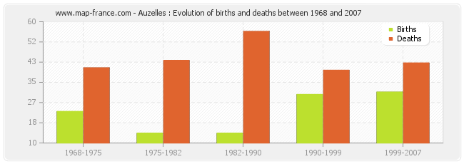 Auzelles : Evolution of births and deaths between 1968 and 2007