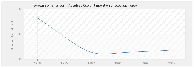 Auzelles : Cubic interpolation of population growth