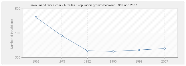 Population Auzelles