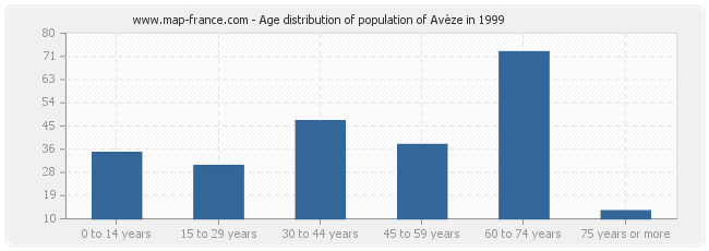 Age distribution of population of Avèze in 1999