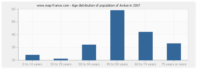 Age distribution of population of Avèze in 2007
