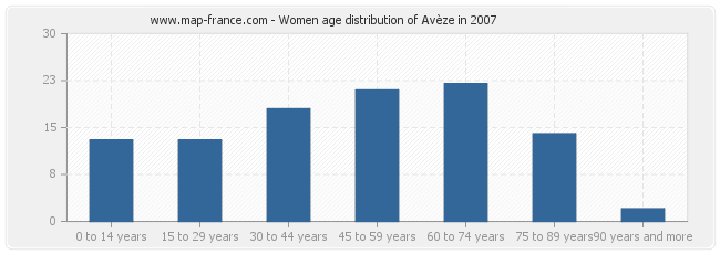 Women age distribution of Avèze in 2007