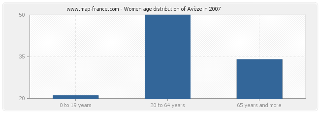 Women age distribution of Avèze in 2007