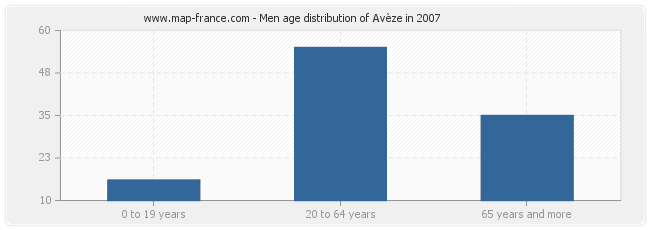 Men age distribution of Avèze in 2007
