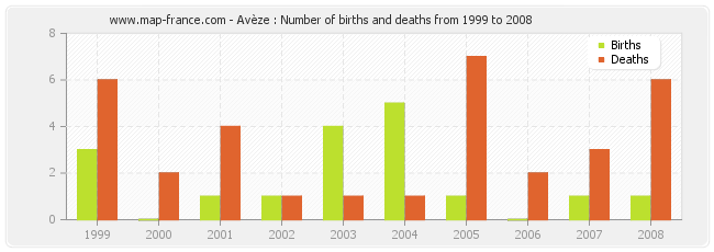 Avèze : Number of births and deaths from 1999 to 2008