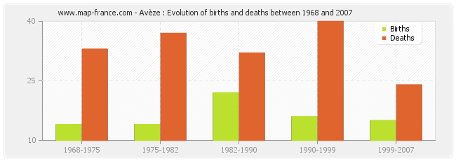 Avèze : Evolution of births and deaths between 1968 and 2007