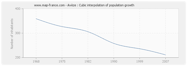 Avèze : Cubic interpolation of population growth