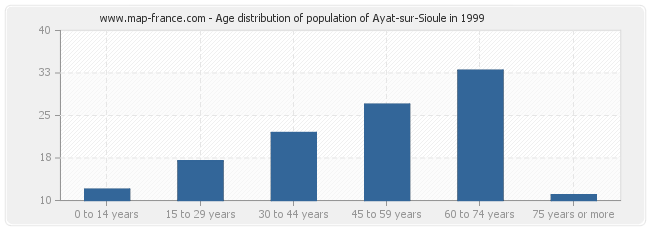 Age distribution of population of Ayat-sur-Sioule in 1999