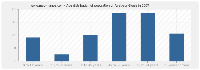 Age distribution of population of Ayat-sur-Sioule in 2007