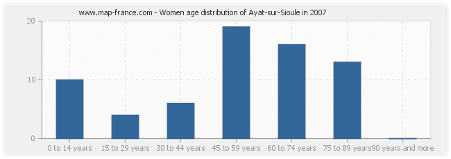 Women age distribution of Ayat-sur-Sioule in 2007