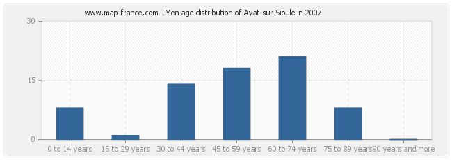 Men age distribution of Ayat-sur-Sioule in 2007