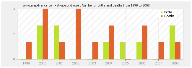 Ayat-sur-Sioule : Number of births and deaths from 1999 to 2008