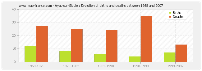 Ayat-sur-Sioule : Evolution of births and deaths between 1968 and 2007