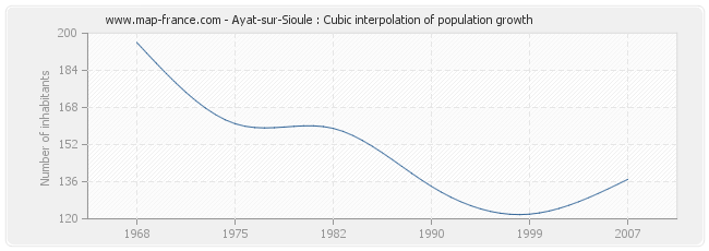 Ayat-sur-Sioule : Cubic interpolation of population growth