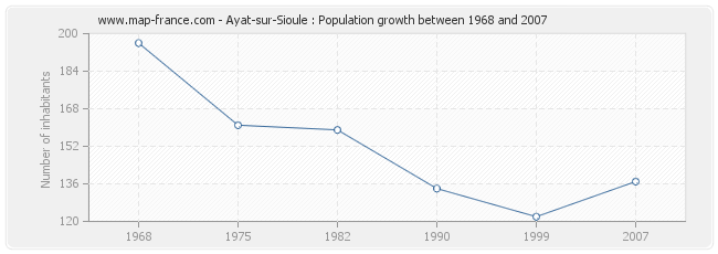 Population Ayat-sur-Sioule