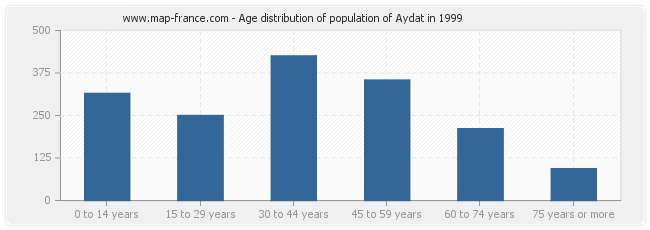 Age distribution of population of Aydat in 1999