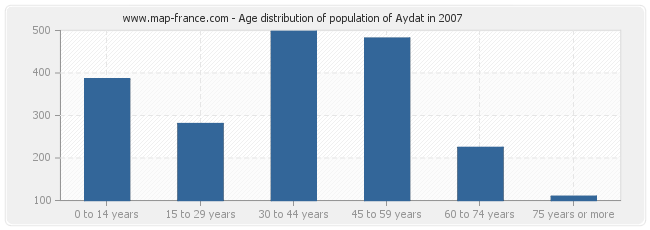 Age distribution of population of Aydat in 2007