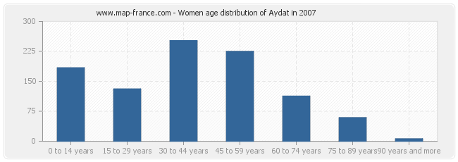 Women age distribution of Aydat in 2007