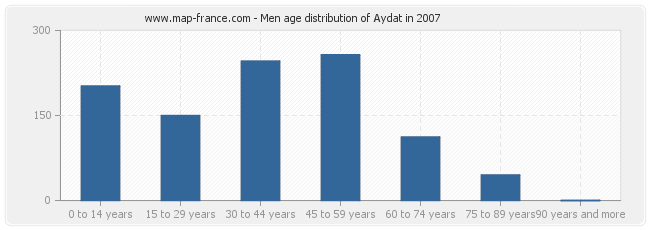 Men age distribution of Aydat in 2007