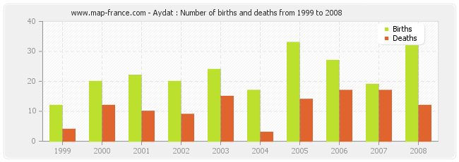 Aydat : Number of births and deaths from 1999 to 2008