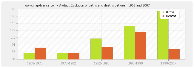 Aydat : Evolution of births and deaths between 1968 and 2007