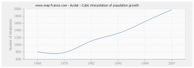 Aydat : Cubic interpolation of population growth