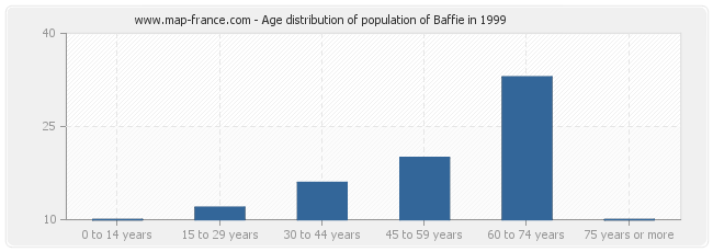 Age distribution of population of Baffie in 1999