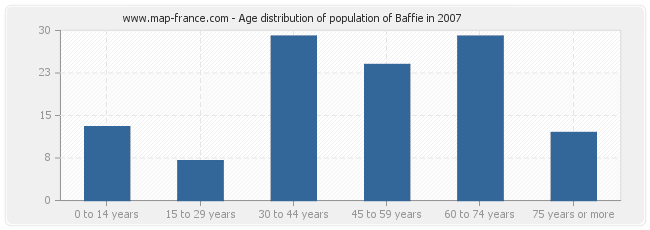 Age distribution of population of Baffie in 2007